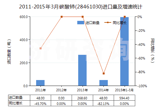 2011-2015年3月碳酸鈰(28461030)進(jìn)口量及增速統(tǒng)計(jì)